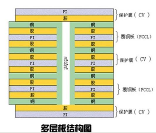 多层柔性线路板