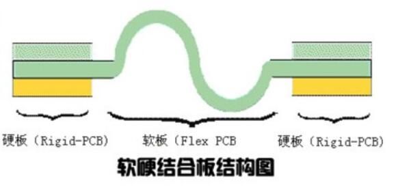 软硬结合柔性线路板